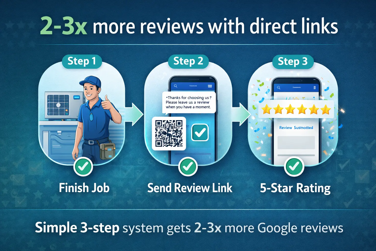 Google Business Profile review request process flowchart with SMS template and QR code